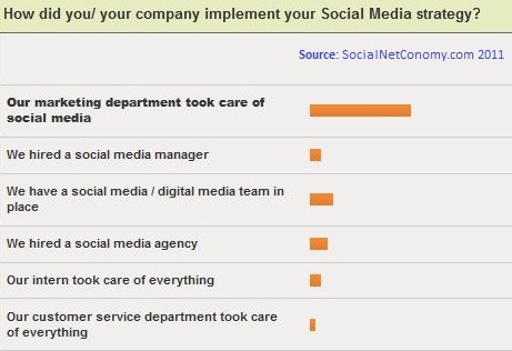 How did you/ your company implement your Social Media strategy