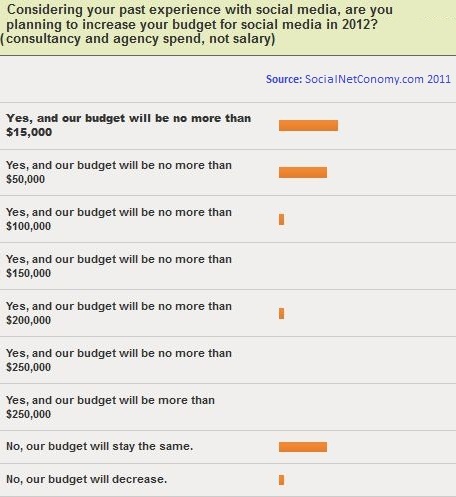 are you planning to increase your budget for social media in 2012