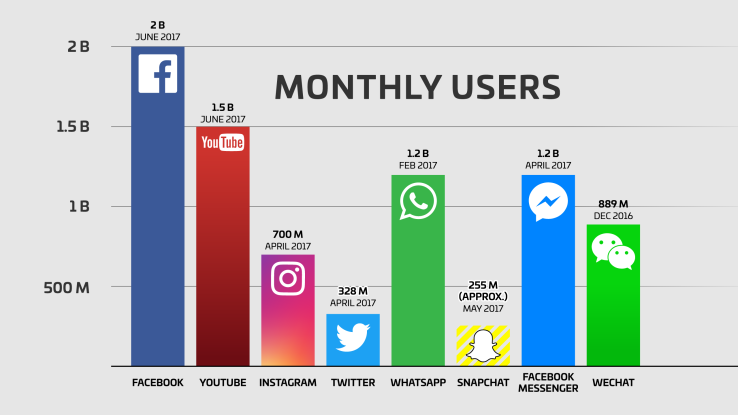 facebook-users-snapchat-twitter-youtube-whatsapp-instagram-wechat-qq