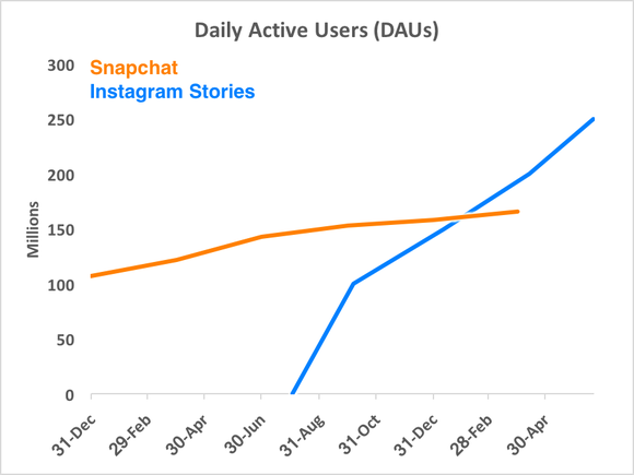 ig-vs-snap-dau_9g3zoof_large