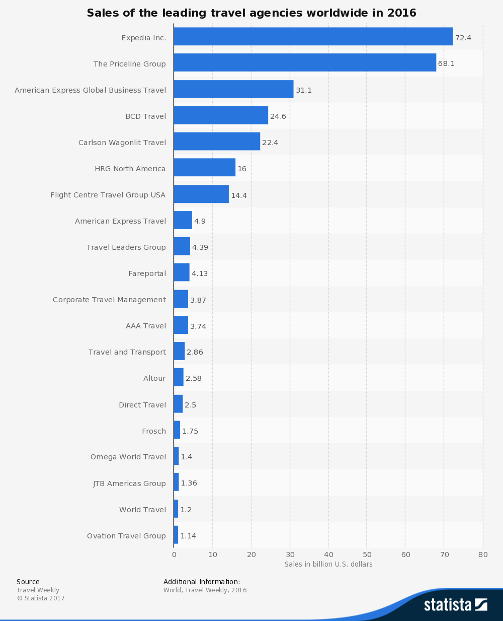 statistic_id307591_sales-of-the-leading-travel-agencies-worldwide-in-2016