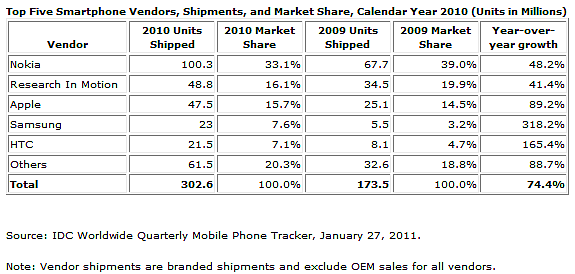 idc-smartphone-2010